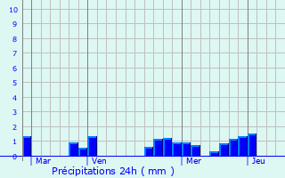 Graphique des précipitations prvues pour Saint-Pierre-ls-Nemours