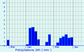 Graphique des précipitations prvues pour Gendreville