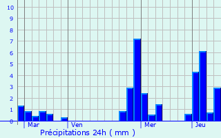 Graphique des précipitations prvues pour Kidricevo