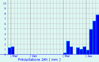 Graphique des précipitations prvues pour Rotherens