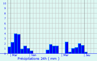 Graphique des précipitations prvues pour Lguillac-de-l