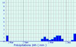 Graphique des précipitations prvues pour Excnevex