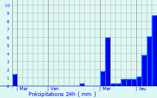 Graphique des précipitations prvues pour Desingy