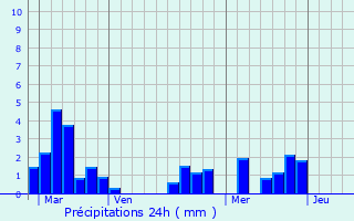 Graphique des précipitations prvues pour Douzillac