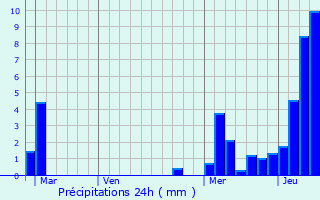 Graphique des précipitations prvues pour Serraval