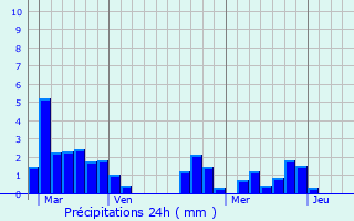 Graphique des précipitations prvues pour Firbeix