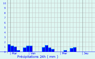 Graphique des précipitations prvues pour Venansault