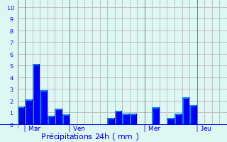 Graphique des précipitations prvues pour Saint-Laurent-des-Hommes