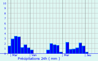 Graphique des précipitations prvues pour Biras