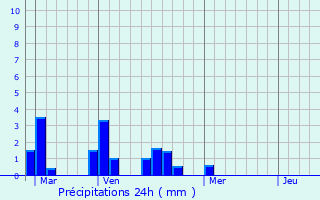 Graphique des précipitations prvues pour Rouans