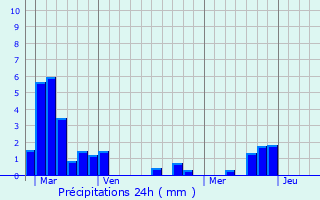 Graphique des précipitations prvues pour Provenchres-ls-Darney