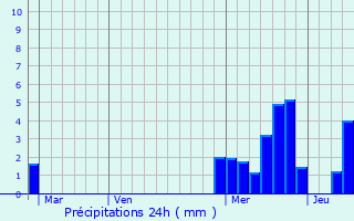 Graphique des précipitations prvues pour Marcellaz-Albanais