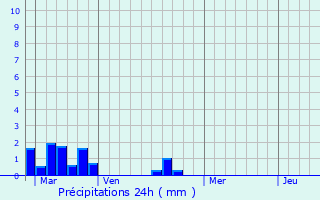 Graphique des précipitations prvues pour La Mouche