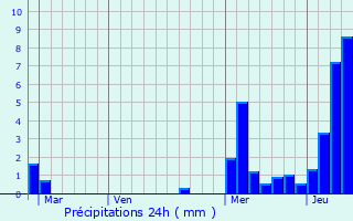 Graphique des précipitations prvues pour Feigres