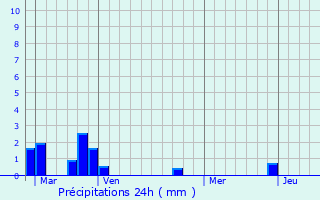 Graphique des précipitations prvues pour Marie