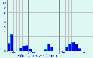 Graphique des précipitations prvues pour Moncoutant
