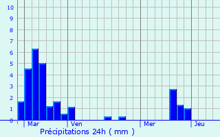 Graphique des précipitations prvues pour Barville