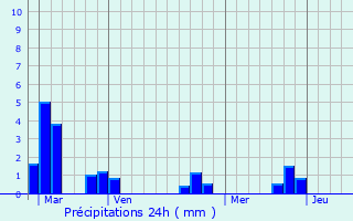 Graphique des précipitations prvues pour Pirmil
