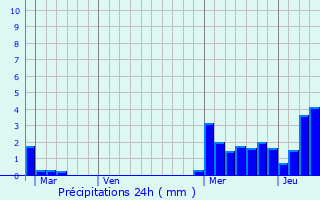 Graphique des précipitations prvues pour Lans-en-Vercors