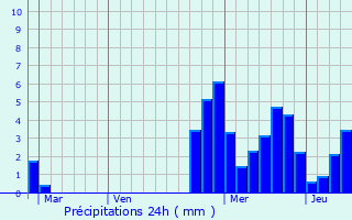 Graphique des précipitations prvues pour Saint-Jeoire