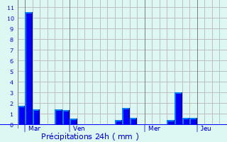 Graphique des précipitations prvues pour Jaunay-Clan