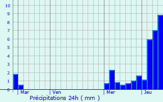Graphique des précipitations prvues pour Corbel