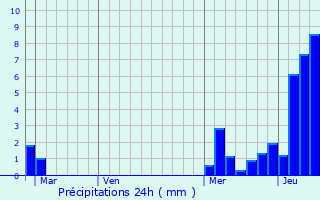 Graphique des précipitations prvues pour Saint-Jeoire-Prieur