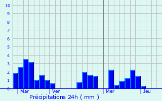 Graphique des précipitations prvues pour Lisle