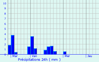 Graphique des précipitations prvues pour Cheix-en-Retz