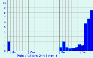Graphique des précipitations prvues pour Saint-Laurent-du-Pont