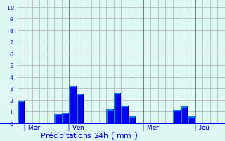 Graphique des précipitations prvues pour Gtign