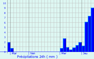 Graphique des précipitations prvues pour Montagnole