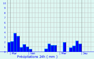 Graphique des précipitations prvues pour Sgonzac