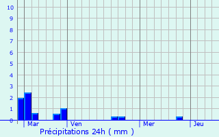 Graphique des précipitations prvues pour Breil-sur-Roya