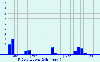 Graphique des précipitations prvues pour Vihiers