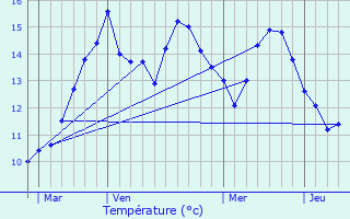 Graphique des tempratures prvues pour Varengeville-sur-Mer