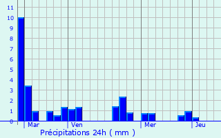 Graphique des précipitations prvues pour Ruffign