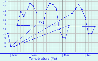 Graphique des tempratures prvues pour Ham