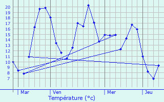 Graphique des tempratures prvues pour Vallereuil