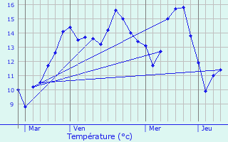 Graphique des tempratures prvues pour Campigneulles-les-Petites