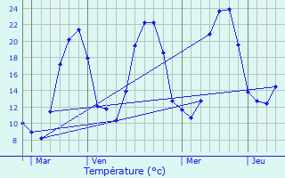 Graphique des tempratures prvues pour Servant