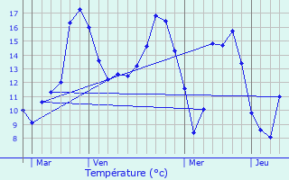 Graphique des tempratures prvues pour Luceau