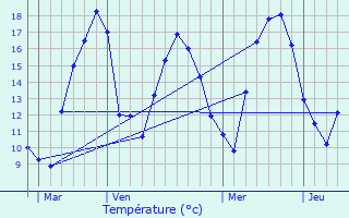 Graphique des tempratures prvues pour Soultzeren