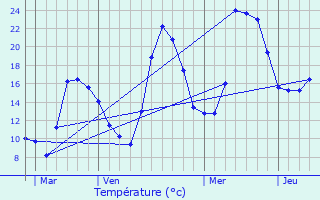 Graphique des tempratures prvues pour Mazuby