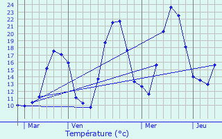 Graphique des tempratures prvues pour Marcellaz