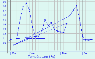 Graphique des tempratures prvues pour Labergement-ls-Auxonne