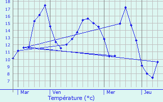 Graphique des tempratures prvues pour La Petite-Boissire