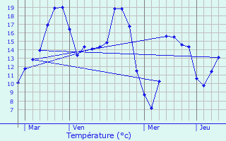 Graphique des tempratures prvues pour Chantepie