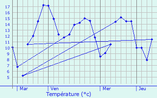 Graphique des tempratures prvues pour couis