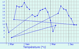 Graphique des tempratures prvues pour Loupeigne